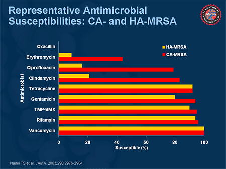 Slide 24. Representative Antimicrobial Susceptibilities: CA- and HA 