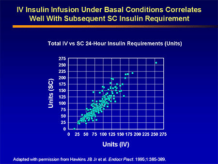 Slide 25. IV Insulin Infusion Under Basal Conditions Correlates Well ...