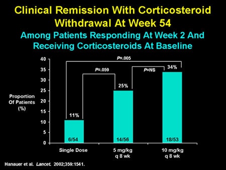 Corticosteroid withdrawal