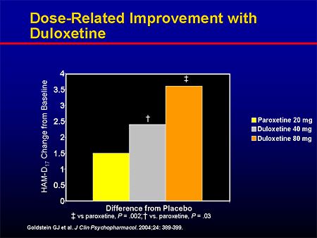 Duloxetine Dosing