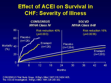 CHF: Severity of Illness