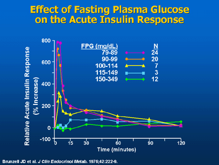 fasting plasma glucose