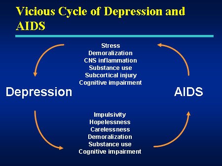 Cycle Of Depression