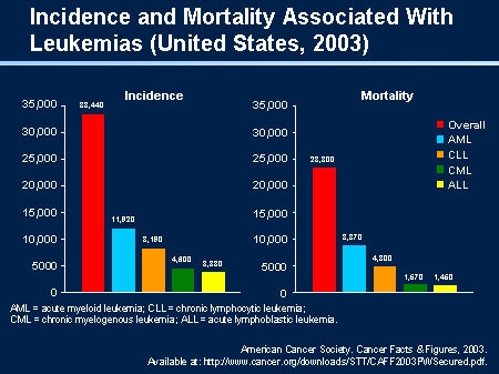 The Epidemiology Of Leukemia And Advances