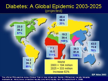 Type 2 Diabetes An Epidemic