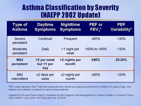 Asthma treatment inhaled corticosteroids
