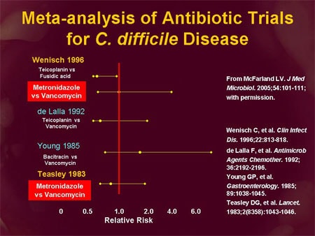 Clostridium difficile-Associated Disease: Treatment Challenges ...