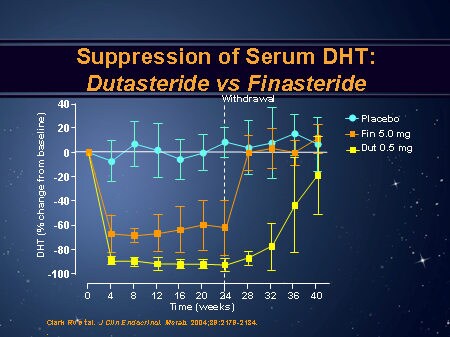 For finasteride bph vs dutasteride