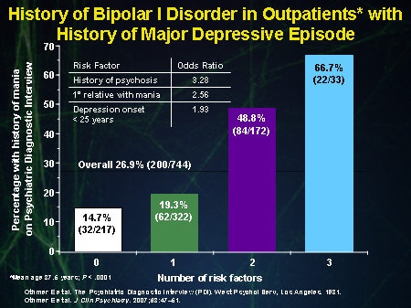 History of Bipolar I Disorder in Outpatients With History of Major 
