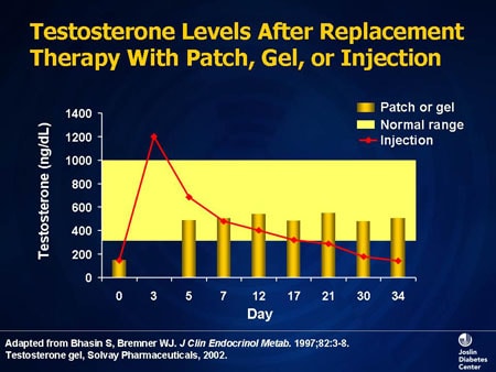 The Testosterone Patch