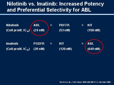 Nilotinib vs. Imatinib: Increased Potency and Preferential Selectivity for 