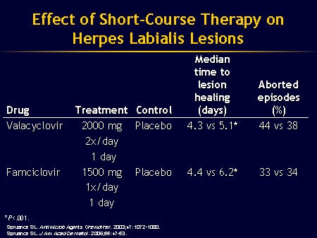 is there a difference between acyclovir and valacyclovir