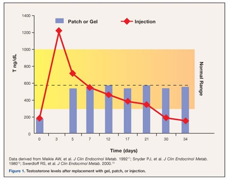 Dosage for test propionate