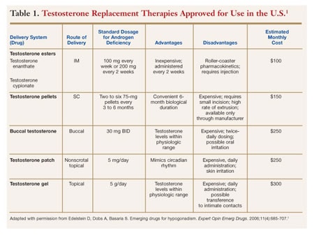 Testosterone therapy for men