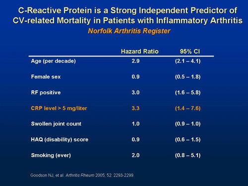 Rheumatoid Arthritis, Inflammation and Cardiovascular Disease