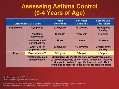 Asthma+treatment+guidelines+table