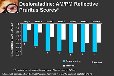 Desloratadine Pediatric Dosing