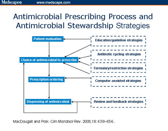 Antibiotic Stewardship