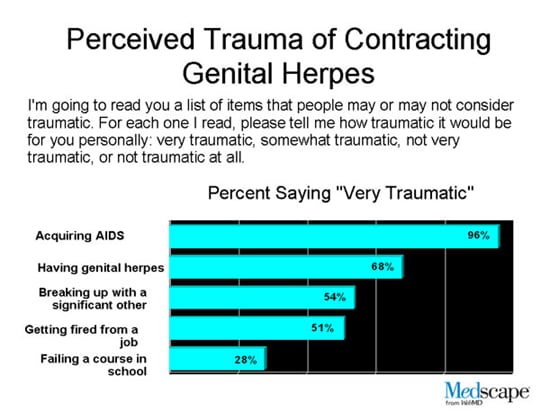 Herpes Chart