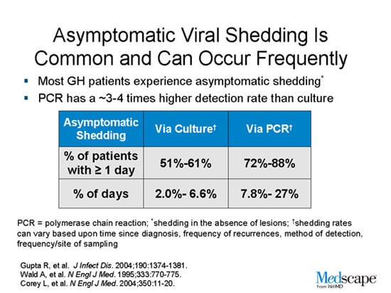 Asymptomatic Viral Shedding