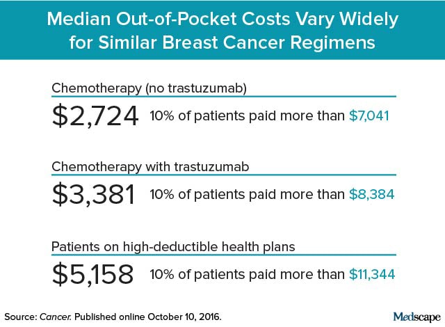 cost-of-breast-cancer-chemotherapy-varies-substantially