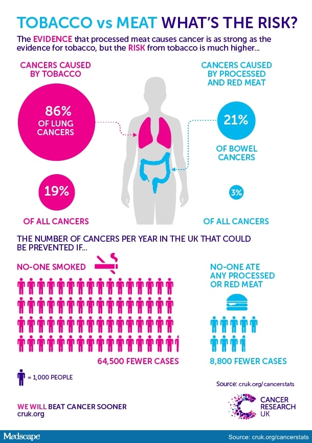 ht_151102_cancer_research_uk_tobacco_vs_meat_twitter_610x840.jpg