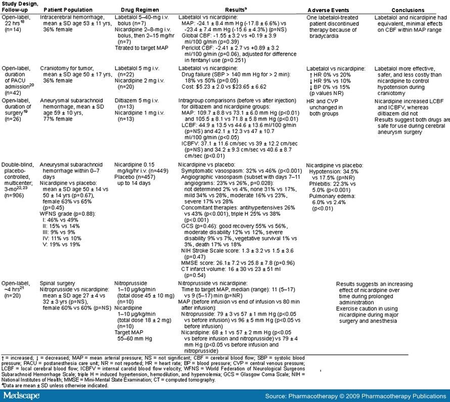 Use of Injectable Nicardipine for Neurovascular Indications