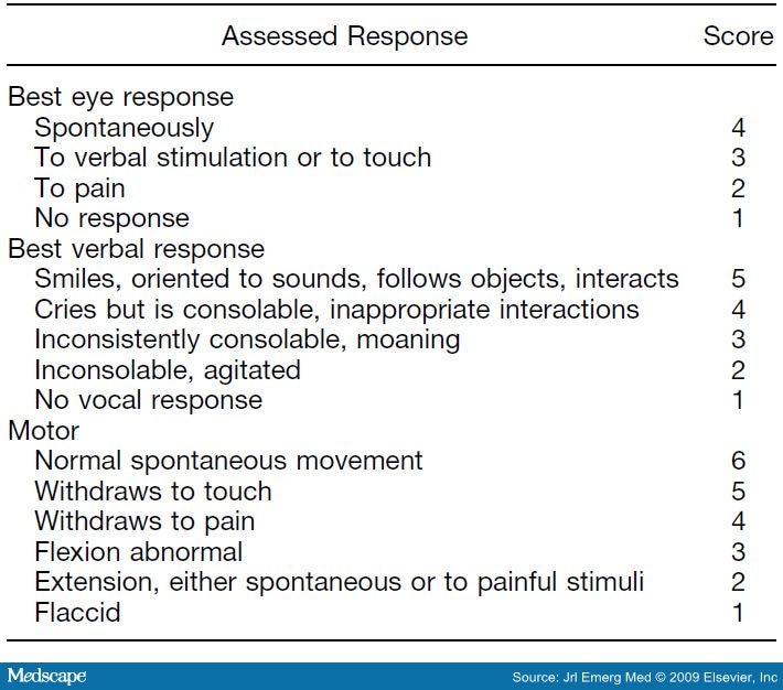 Evaluation and Management of Moderate to Severe Pediatric Head Trauma