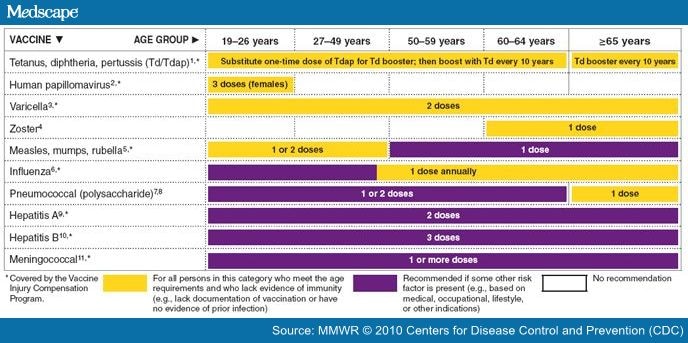 Recommended Adult Immunization Schedule