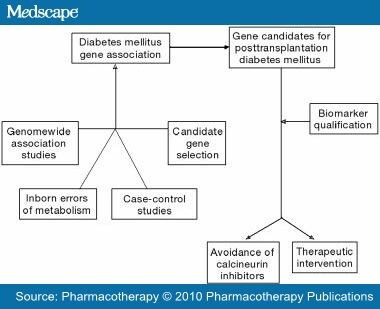 Genetic Basis for Adverse Drug Effects: Calcineurin Inhibitors