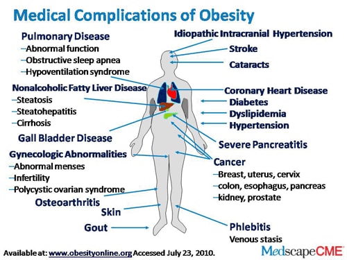 Obesity: Why Don't We Recognize it as a Treatable Disease? (Transcript)