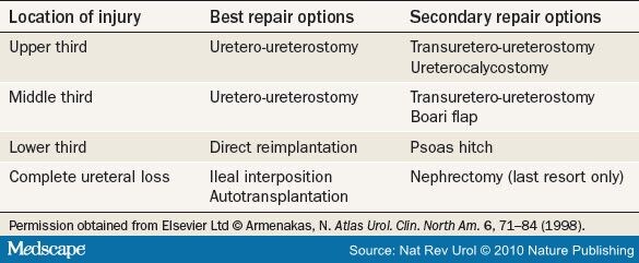 Urologic Trauma Guidelines: A 21st Century Update: Ureteral Trauma