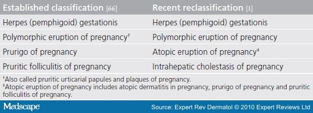 Specific Dermatoses of Pregnancy: Advances and Controversies