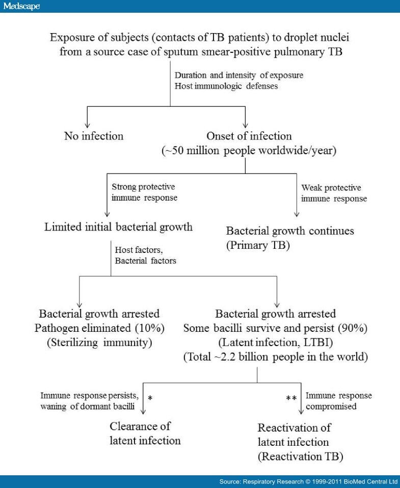 Diagnosis and Treatment of Latent TB Infection