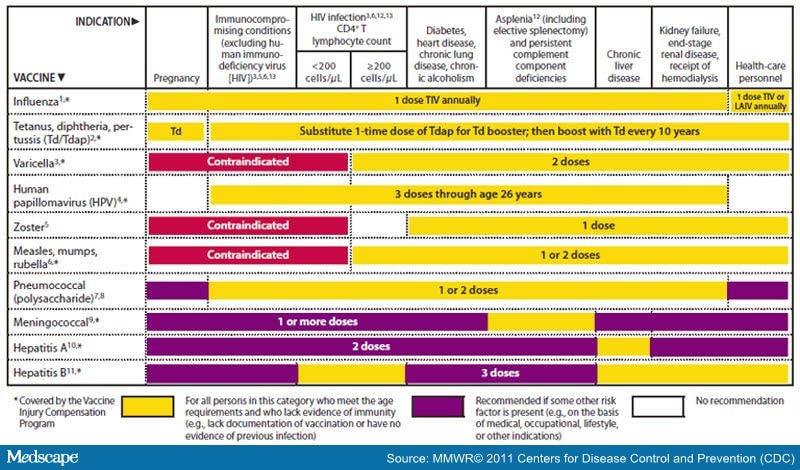 Recommended Adult Immunization Schedule -- United States, 2011