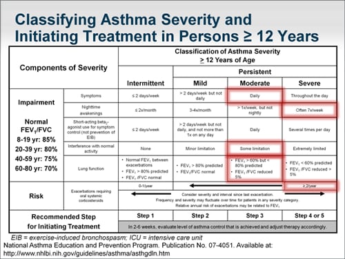 Moderate-to-Severe Persistent Asthma: Evidence-Based Management ...