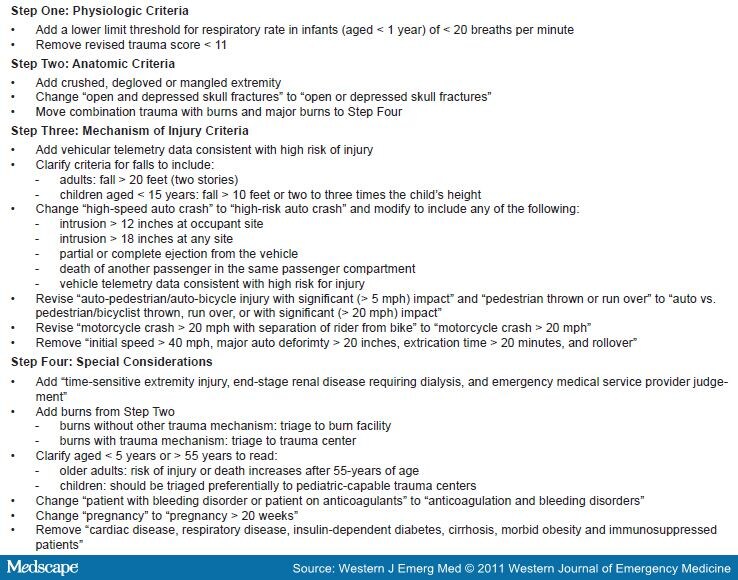 Adoption of the 2006 Field Triage Decision