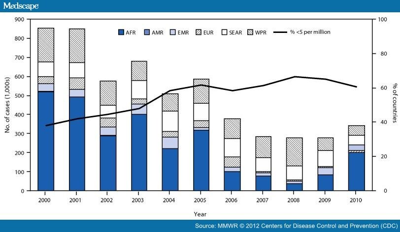 Progress in Global Measles Control, 2000-2010