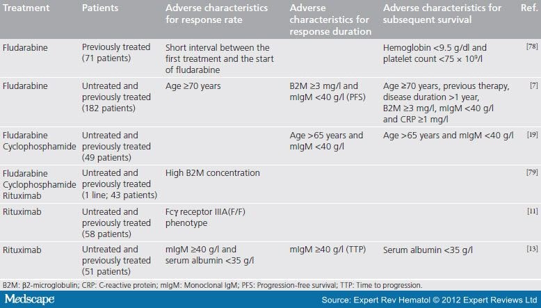 Waldenstrom Macroglobulinemia; Lymphoma, Lymphoplasmacytoid ...