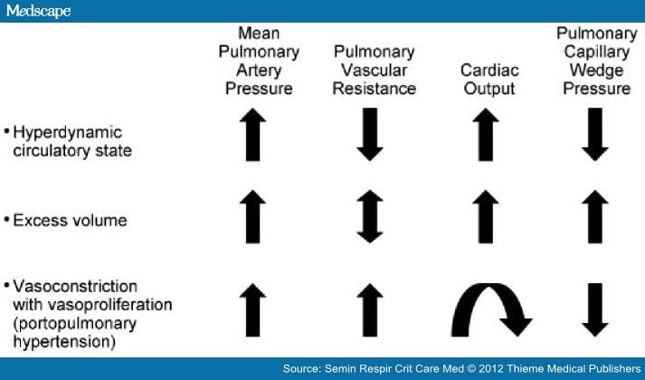 Portopulmonary Hypertension