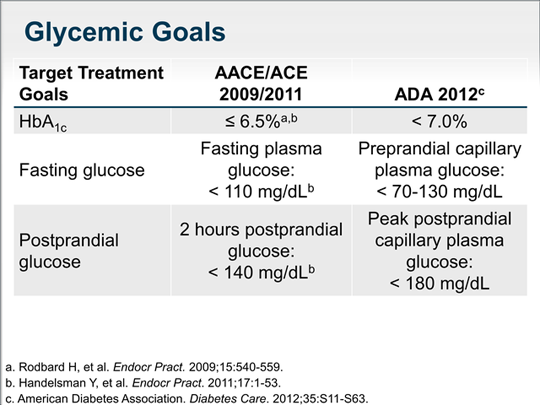 Case-Based Demonstration of the Application of the AACE/ACE Diabetes ...