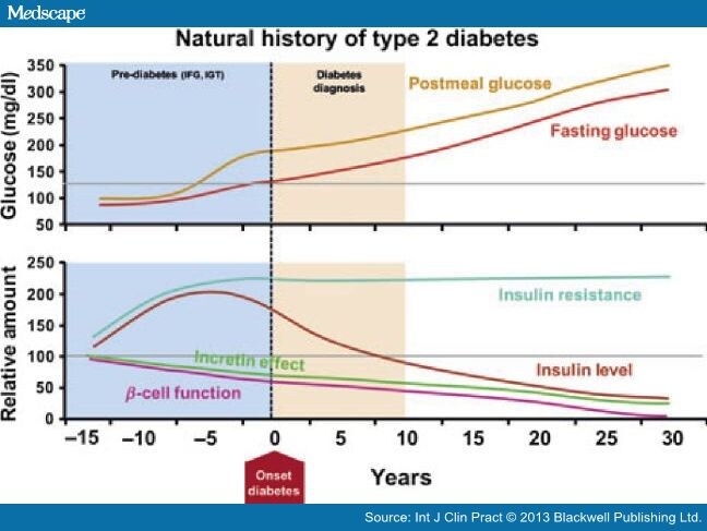 Addition of Exenatide to Basal Insulin for Type 2 Diabetes