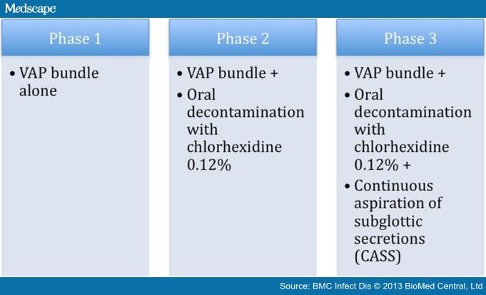 Preventing Ventilator Associated Pneumonia in an ICU