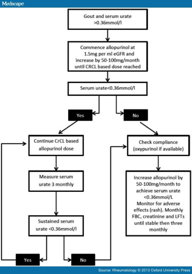 Gout and Its Comorbidities