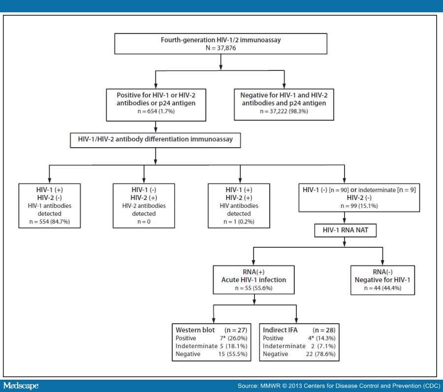 Detecting Acute HIV in New Diagnostic Testing Algorithm