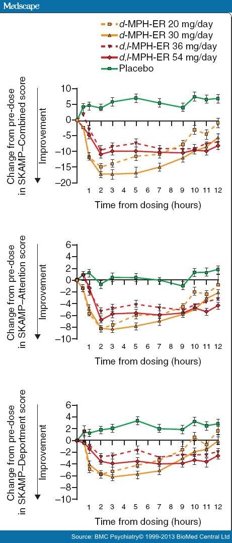 Long-Acting Methylphenidate Formulations for ADHD