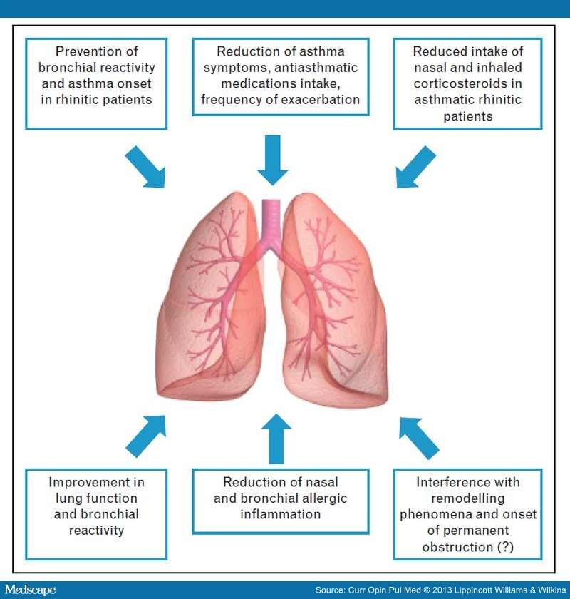 An Update on Allergen Immunotherapy and Asthma