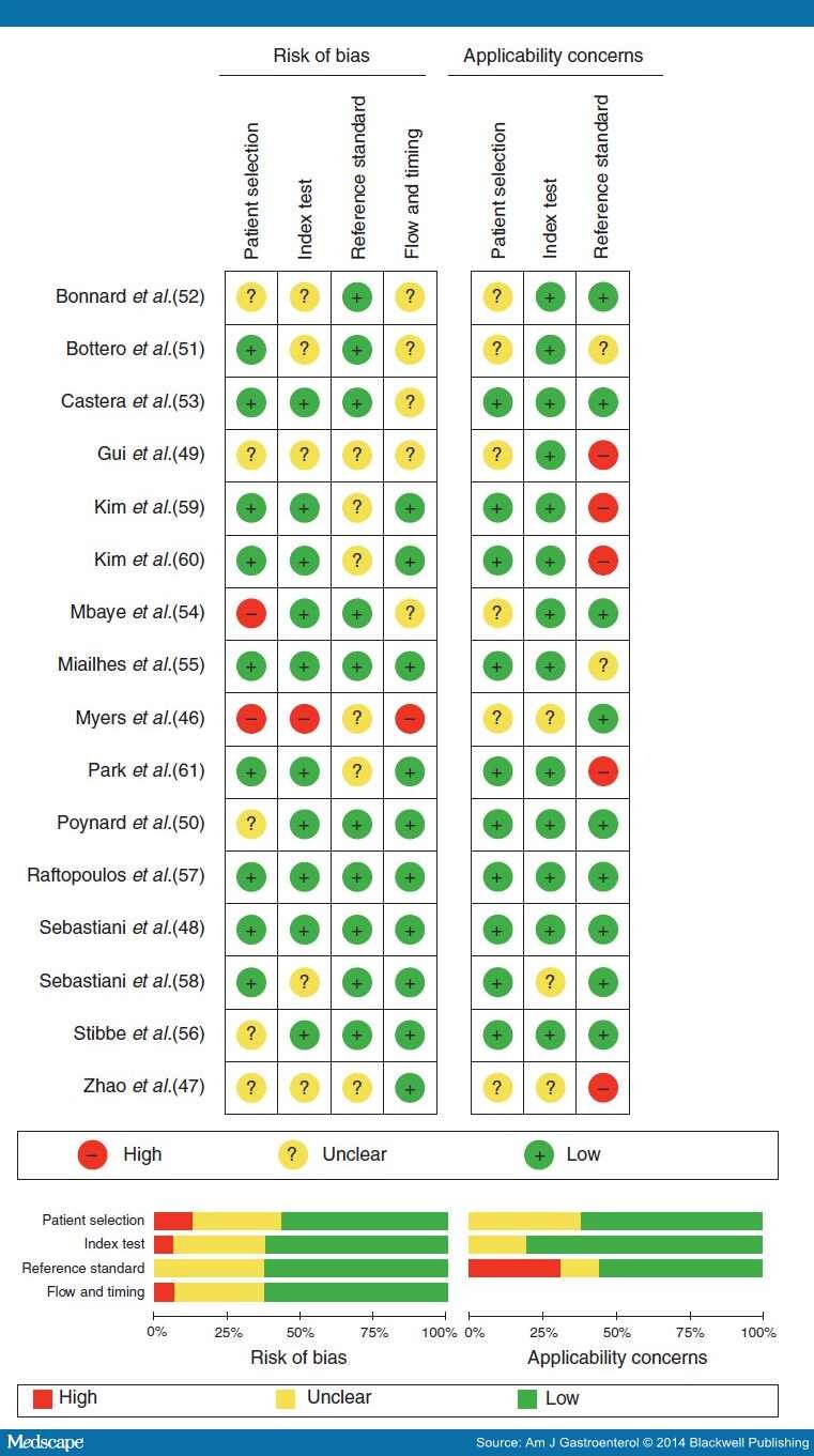 FibroTest/Fibrosure for Liver Fibrosis and Cirrhosis in HBV