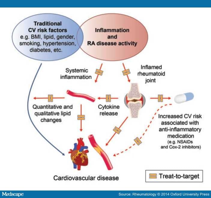 Ischaemic Heart Disease - Arthritis Rheumatism