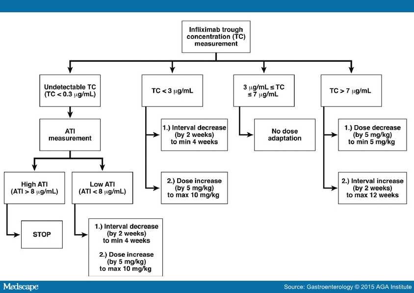 Infliximab Dosing for Patients With IBD